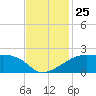 Lighthouse Point tide chart for Tuesday, November 25, 2025