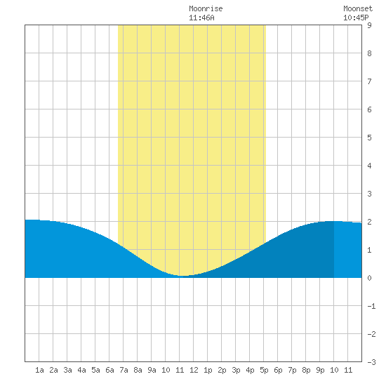 Lighthouse Point tide chart for Wednesday, November 26, 2025