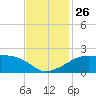 Lighthouse Point tide chart for Wednesday, November 26, 2025