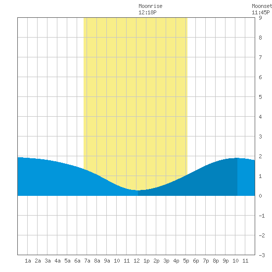 Lighthouse Point tide chart for Thursday, November 27, 2025