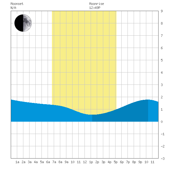 Lighthouse Point tide chart for Friday, November 28, 2025