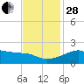 Lighthouse Point tide chart for Friday, November 28, 2025