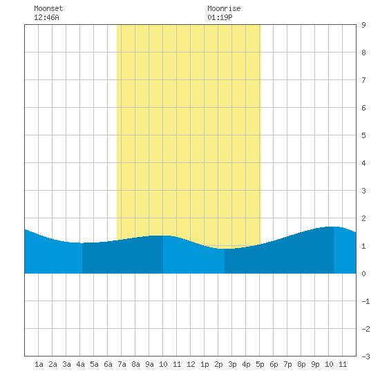 Lighthouse Point tide chart for Saturday, November 29, 2025