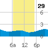 Lighthouse Point tide chart for Saturday, November 29, 2025