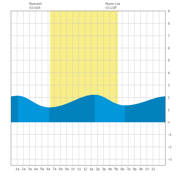 Lighthouse Point tide chart for Sunday, November 2, 2025
