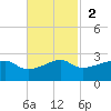 Lighthouse Point tide chart for Sunday, November 2, 2025