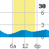 Lighthouse Point tide chart for Sunday, November 30, 2025