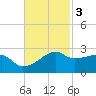 Lighthouse Point tide chart for Monday, November 3, 2025