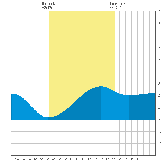 Lighthouse Point tide chart for Tuesday, November 4, 2025