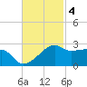 Lighthouse Point tide chart for Tuesday, November 4, 2025