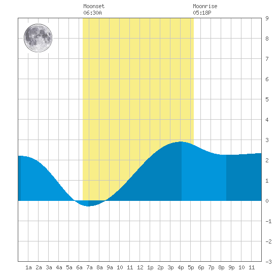 Lighthouse Point tide chart for Wednesday, November 5, 2025