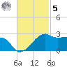 Lighthouse Point tide chart for Wednesday, November 5, 2025