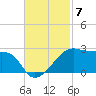 Lighthouse Point tide chart for Friday, November 7, 2025