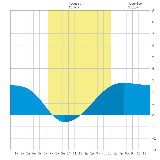 Lighthouse Point tide chart for Saturday, November 8, 2025