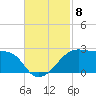 Lighthouse Point tide chart for Saturday, November 8, 2025