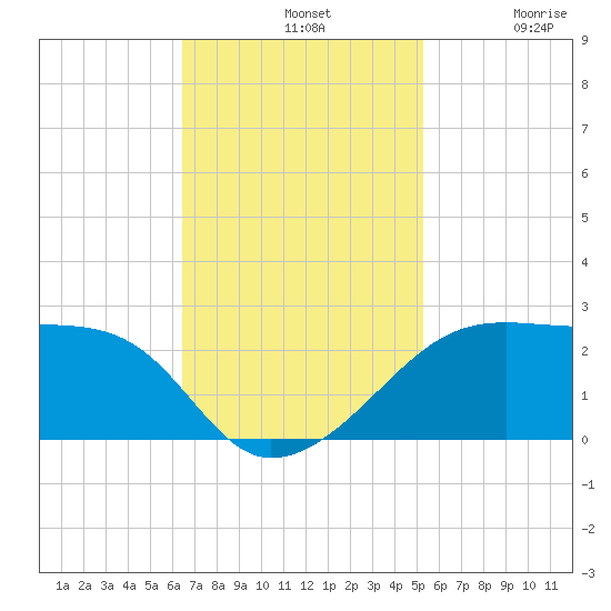 Lighthouse Point tide chart for Sunday, November 9, 2025