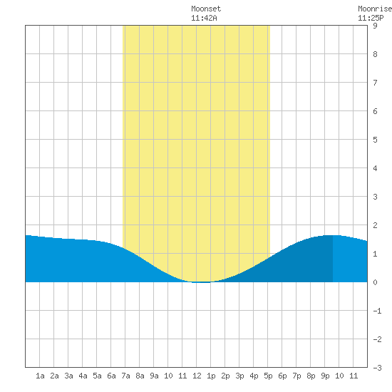 Lighthouse Point tide chart for Wednesday, December 10, 2025