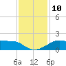 Lighthouse Point tide chart for Wednesday, December 10, 2025