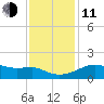 Lighthouse Point tide chart for Thursday, December 11, 2025
