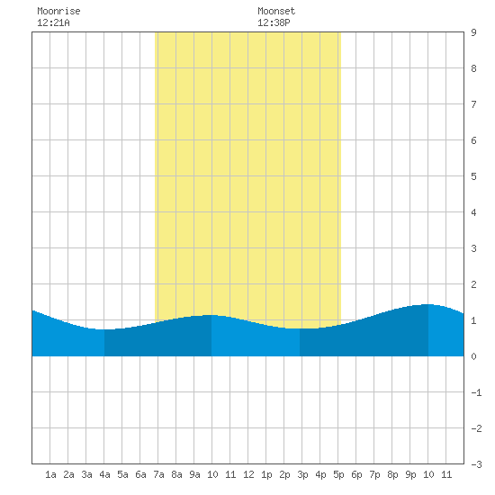Lighthouse Point tide chart for Friday, December 12, 2025