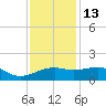 Lighthouse Point tide chart for Saturday, December 13, 2025