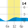 Lighthouse Point tide chart for Sunday, December 14, 2025