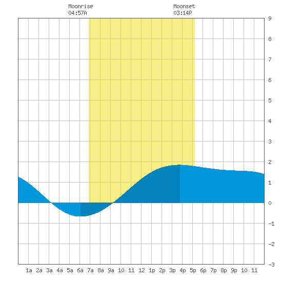 Lighthouse Point tide chart for Wednesday, December 17, 2025