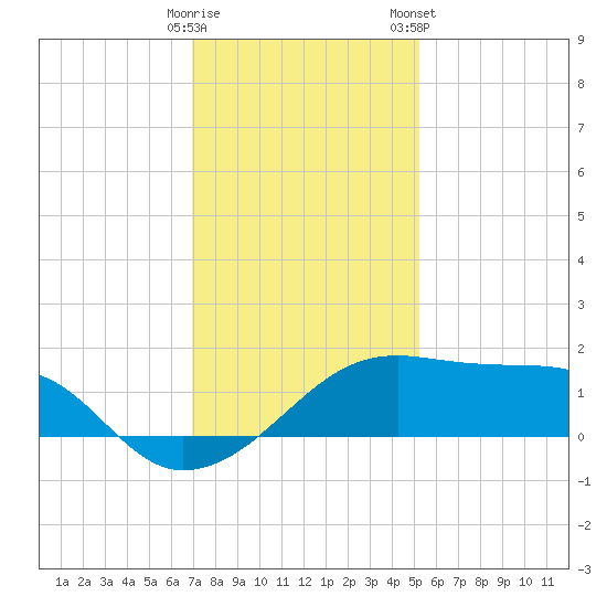 Lighthouse Point tide chart for Thursday, December 18, 2025