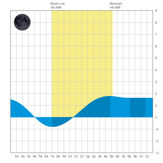 Lighthouse Point tide chart for Friday, December 19, 2025