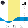 Lighthouse Point tide chart for Friday, December 19, 2025