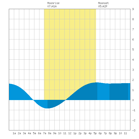 Lighthouse Point tide chart for Saturday, December 20, 2025