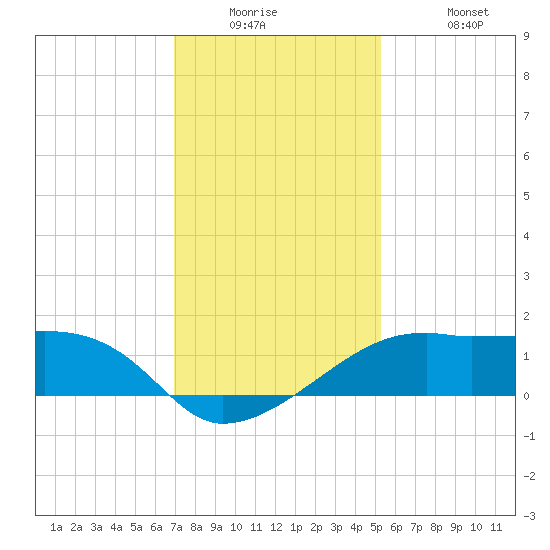 Lighthouse Point tide chart for Tuesday, December 23, 2025