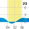 Lighthouse Point tide chart for Tuesday, December 23, 2025