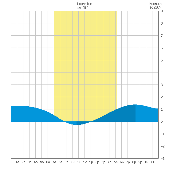 Lighthouse Point tide chart for Thursday, December 25, 2025