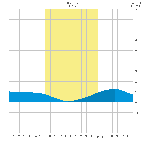 Lighthouse Point tide chart for Friday, December 26, 2025