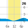 Lighthouse Point tide chart for Friday, December 26, 2025