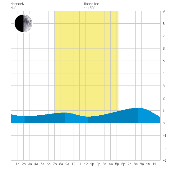 Lighthouse Point tide chart for Saturday, December 27, 2025