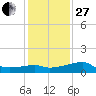 Lighthouse Point tide chart for Saturday, December 27, 2025