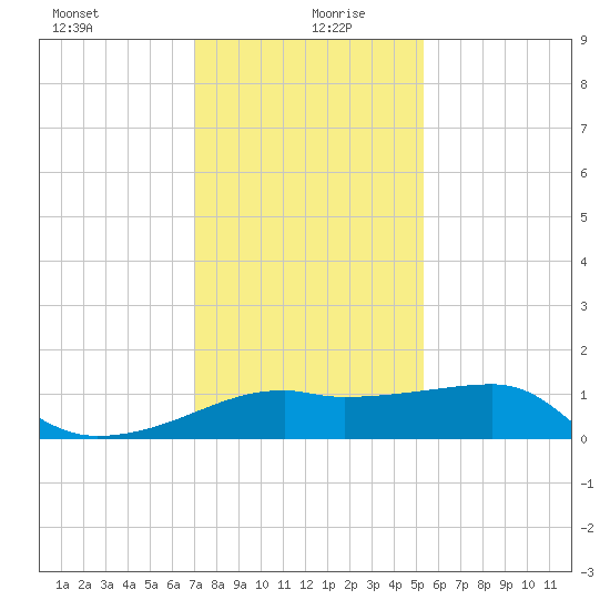Lighthouse Point tide chart for Sunday, December 28, 2025