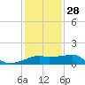 Lighthouse Point tide chart for Sunday, December 28, 2025