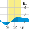 Lighthouse Point tide chart for Wednesday, December 31, 2025