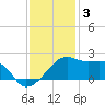 Lighthouse Point tide chart for Wednesday, December 3, 2025