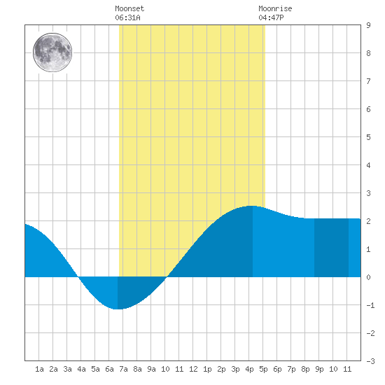 Lighthouse Point tide chart for Thursday, December 4, 2025