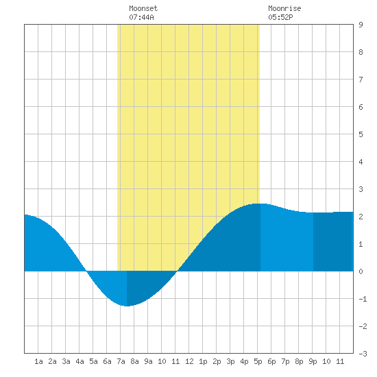 Lighthouse Point tide chart for Friday, December 5, 2025