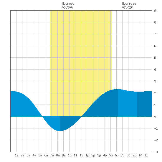 Lighthouse Point tide chart for Saturday, December 6, 2025