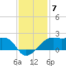 Lighthouse Point tide chart for Sunday, December 7, 2025