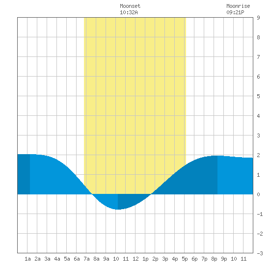 Lighthouse Point tide chart for Monday, December 8, 2025