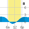 Lighthouse Point tide chart for Monday, December 8, 2025
