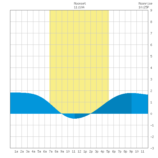 Lighthouse Point tide chart for Tuesday, December 9, 2025