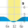 Lighthouse Point tide chart for Tuesday, December 9, 2025